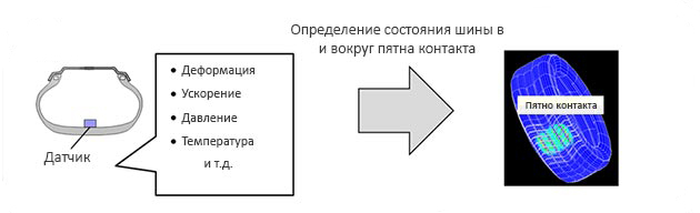 Принцип работы Bridgestone CAIS