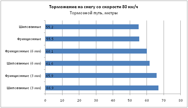 Торможение на снегу
