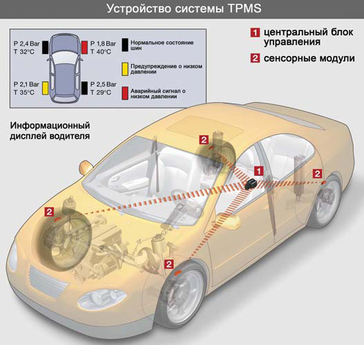Схема работы прямой TPMS-системы в автомобиле